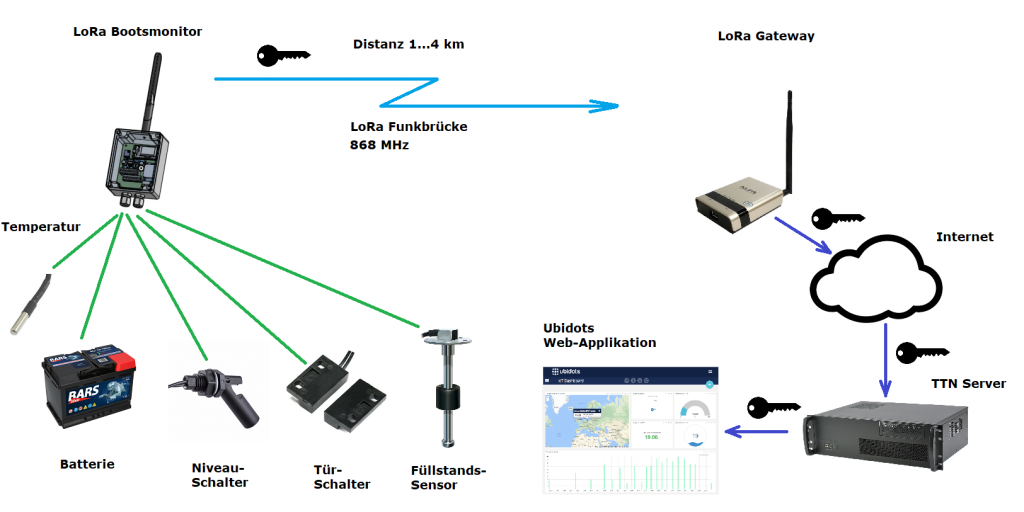 LoRa-Bootsmonitor – open-boat-projects.org